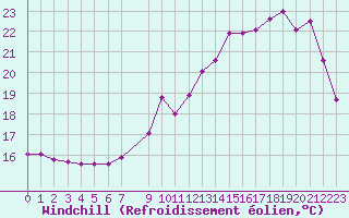 Courbe du refroidissement olien pour Evreux (27)