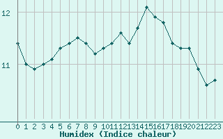 Courbe de l'humidex pour Woluwe-Saint-Pierre (Be)