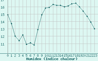 Courbe de l'humidex pour Caen (14)