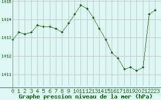 Courbe de la pression atmosphrique pour Mazres Le Massuet (09)