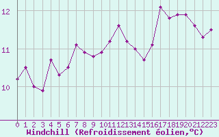 Courbe du refroidissement olien pour Brest (29)