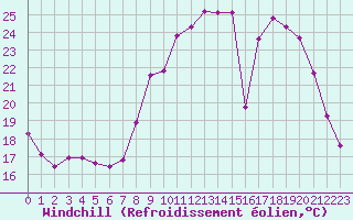 Courbe du refroidissement olien pour Lobbes (Be)