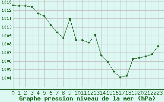 Courbe de la pression atmosphrique pour Guret Saint-Laurent (23)