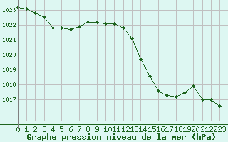 Courbe de la pression atmosphrique pour La Baeza (Esp)