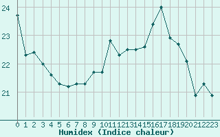 Courbe de l'humidex pour Landivisiau (29)