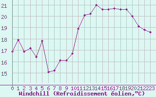 Courbe du refroidissement olien pour La Rochelle - Le Bout Blanc (17)