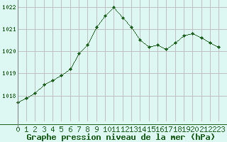 Courbe de la pression atmosphrique pour Bras (83)