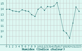 Courbe de l'humidex pour Verngues - Hameau de Cazan (13)