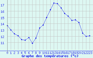 Courbe de tempratures pour Ste (34)