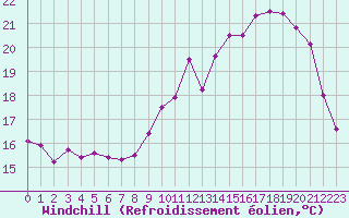 Courbe du refroidissement olien pour Mont-de-Marsan (40)