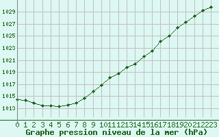 Courbe de la pression atmosphrique pour Pouzauges (85)