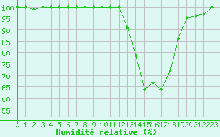 Courbe de l'humidit relative pour Chteaudun (28)