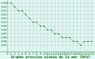 Courbe de la pression atmosphrique pour Biache-Saint-Vaast (62)