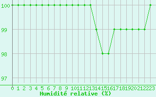 Courbe de l'humidit relative pour Dijon / Longvic (21)