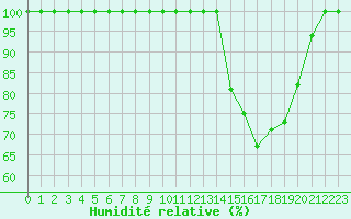 Courbe de l'humidit relative pour Chartres (28)