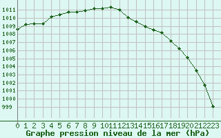 Courbe de la pression atmosphrique pour Tours (37)