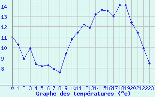 Courbe de tempratures pour Landivisiau (29)