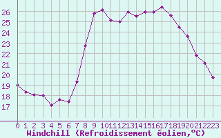 Courbe du refroidissement olien pour Solenzara - Base arienne (2B)