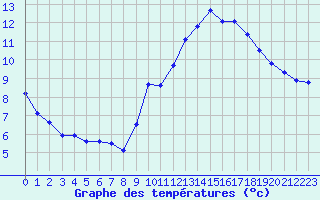 Courbe de tempratures pour Agde (34)