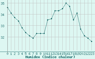 Courbe de l'humidex pour Biarritz (64)