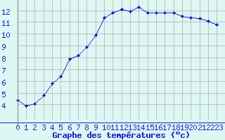 Courbe de tempratures pour Ploeren (56)