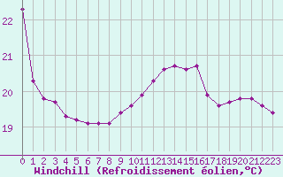 Courbe du refroidissement olien pour Guidel (56)