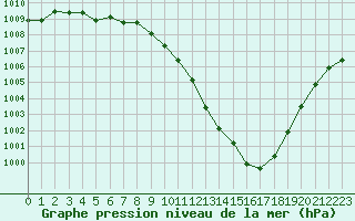 Courbe de la pression atmosphrique pour Renwez (08)