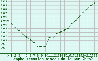 Courbe de la pression atmosphrique pour Trappes (78)