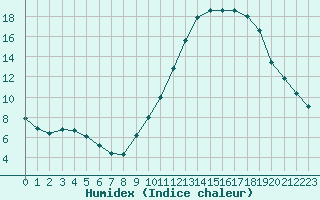 Courbe de l'humidex pour Ciudad Real (Esp)