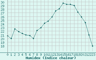 Courbe de l'humidex pour Le Puy - Loudes (43)