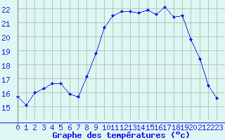 Courbe de tempratures pour Solenzara - Base arienne (2B)