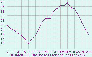 Courbe du refroidissement olien pour Cognac (16)