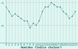 Courbe de l'humidex pour Tours (37)