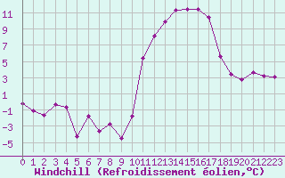 Courbe du refroidissement olien pour Mont-de-Marsan (40)