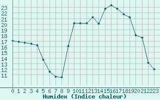 Courbe de l'humidex pour Cavalaire-sur-Mer (83)