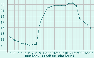 Courbe de l'humidex pour Pinsot (38)