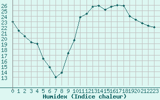 Courbe de l'humidex pour Montredon des Corbires (11)