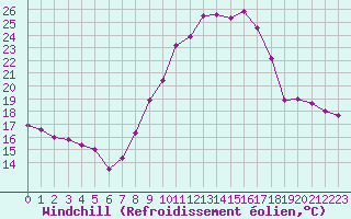 Courbe du refroidissement olien pour Istres (13)