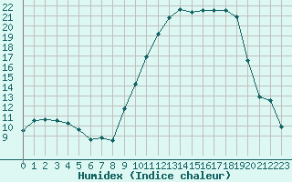 Courbe de l'humidex pour Reims-Prunay (51)