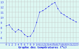 Courbe de tempratures pour Ploeren (56)
