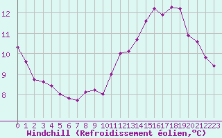 Courbe du refroidissement olien pour Orly (91)
