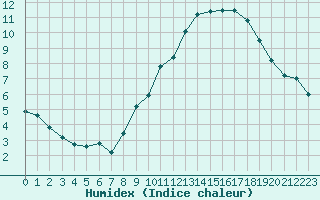 Courbe de l'humidex pour Clermont-Ferrand (63)