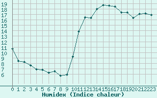 Courbe de l'humidex pour Nantes (44)