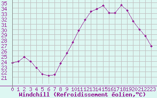 Courbe du refroidissement olien pour Orange (84)