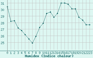 Courbe de l'humidex pour Ile Rousse (2B)