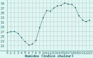 Courbe de l'humidex pour Figari (2A)