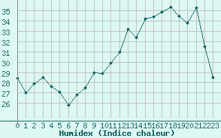 Courbe de l'humidex pour Roujan (34)