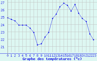 Courbe de tempratures pour Vias (34)