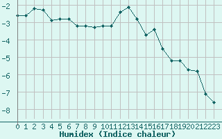 Courbe de l'humidex pour Engins (38)