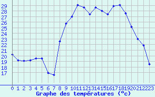 Courbe de tempratures pour Figari (2A)